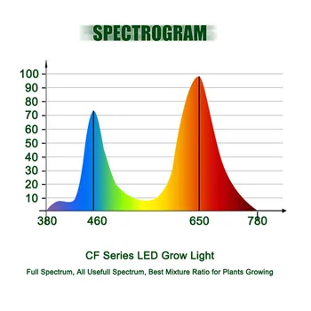 COB LED Grow Light Visą Spektrą 100W 150W 3500K Augalų Auga Lempos sodindami Gėles Šiltnamiuose Hydroponics Augti Palapinė